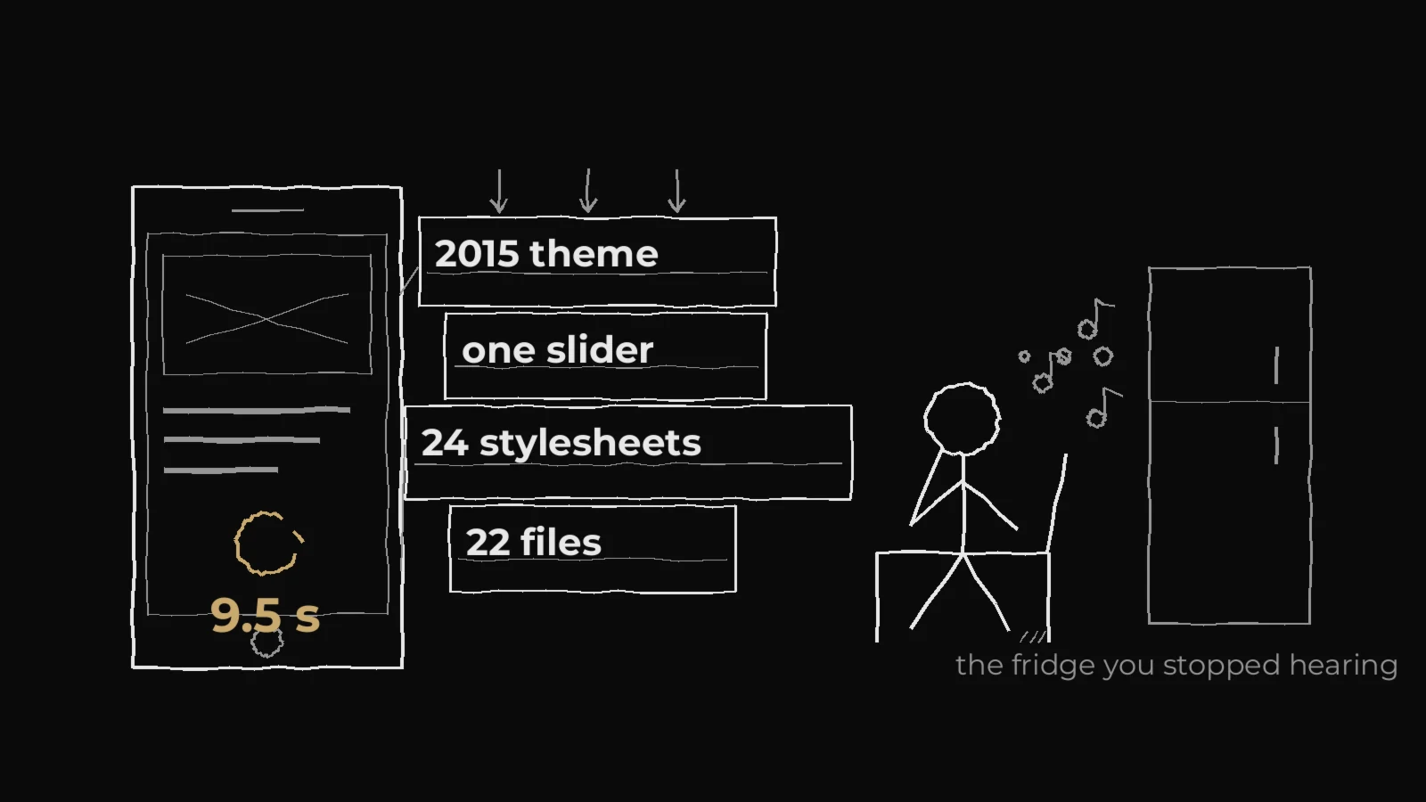 Hand-drawn sketch: a phone showing a half-loaded page with a 9.5 second spinner, crates labelled 2015 theme, one slider, 24 stylesheets and 22 files stacked against it, someone waiting on a chair, and a fridge captioned “the fridge you stopped hearing”.