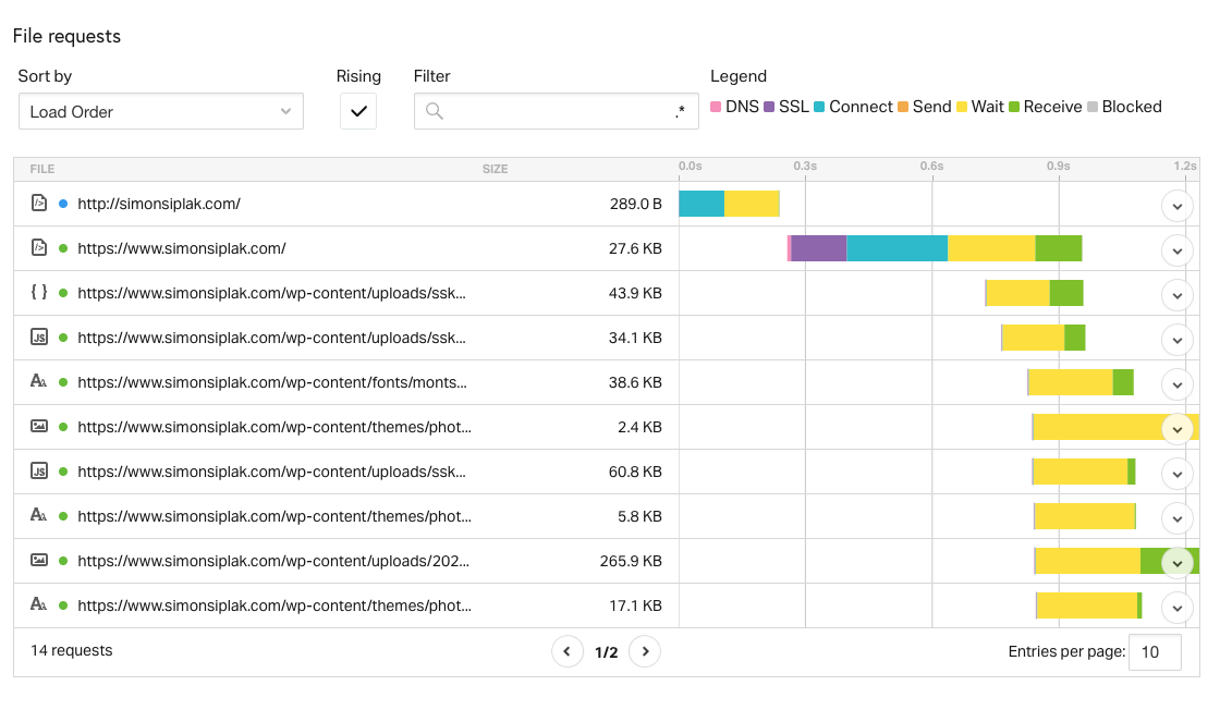Pingdom waterfall showing the homepage loading all 14 files within about 1.2 seconds.